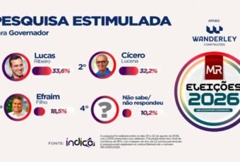 Instituto índice: Cícero Lucena aparece em empate técnico com Lucas Ribeiro e abre vantagem de 14% para Efraim na disputa pelo Governo