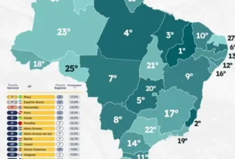 Paraíba aparece na 3ª posição no NE e na 6ª no Brasil entre os estados com melhores taxas de investimentos